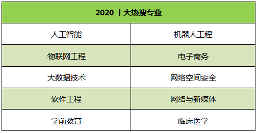 2020十大热搜专业